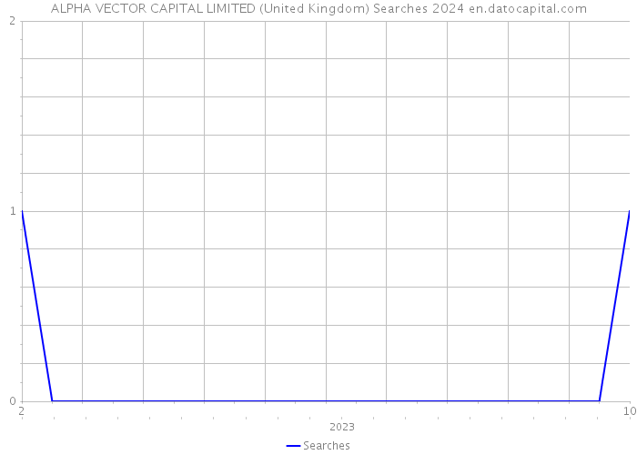 ALPHA VECTOR CAPITAL LIMITED (United Kingdom) Searches 2024 