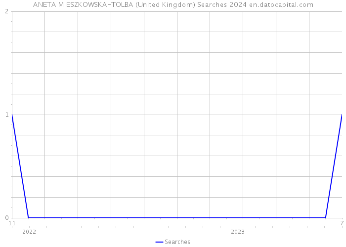 ANETA MIESZKOWSKA-TOLBA (United Kingdom) Searches 2024 