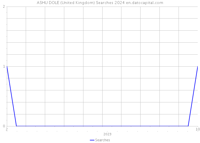 ASHU DOLE (United Kingdom) Searches 2024 