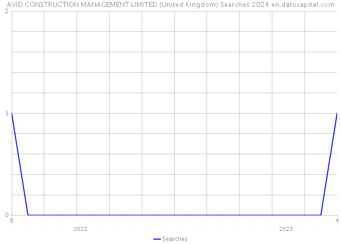 AVID CONSTRUCTION MANAGEMENT LIMITED (United Kingdom) Searches 2024 