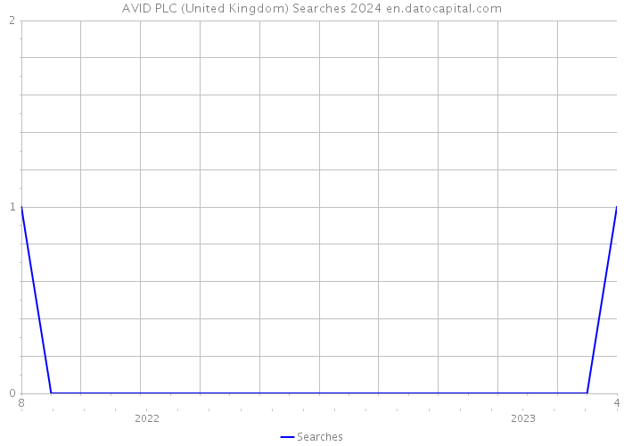 AVID PLC (United Kingdom) Searches 2024 