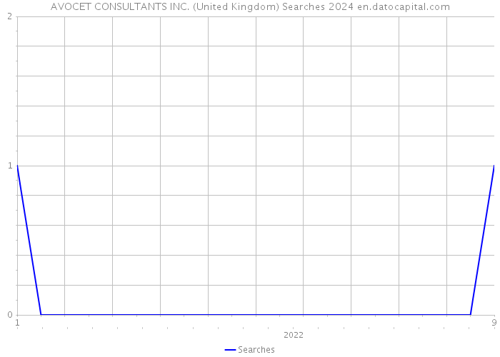 AVOCET CONSULTANTS INC. (United Kingdom) Searches 2024 