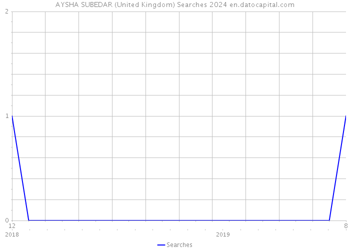 AYSHA SUBEDAR (United Kingdom) Searches 2024 