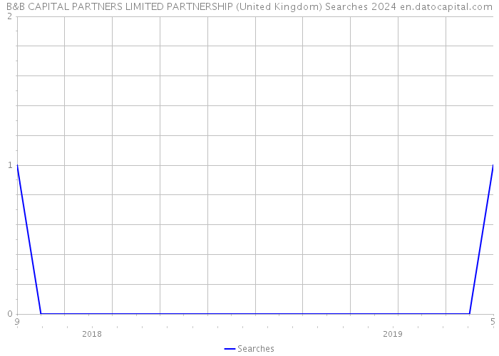 B&B CAPITAL PARTNERS LIMITED PARTNERSHIP (United Kingdom) Searches 2024 