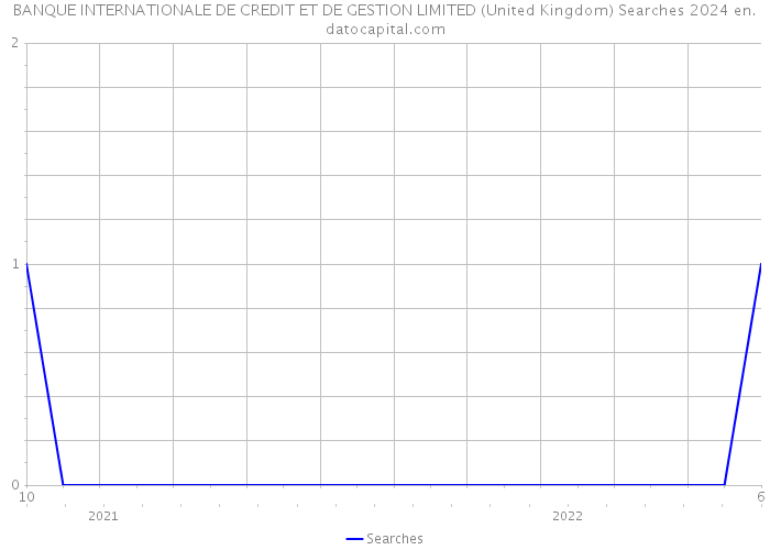 BANQUE INTERNATIONALE DE CREDIT ET DE GESTION LIMITED (United Kingdom) Searches 2024 