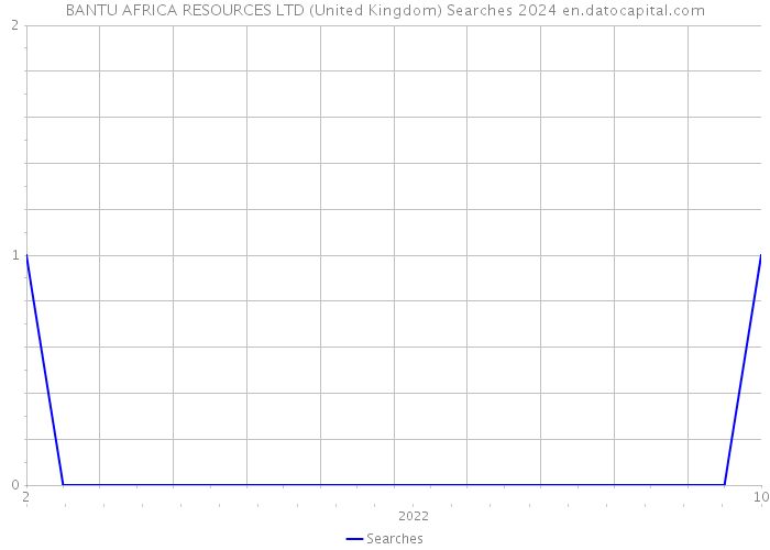 BANTU AFRICA RESOURCES LTD (United Kingdom) Searches 2024 