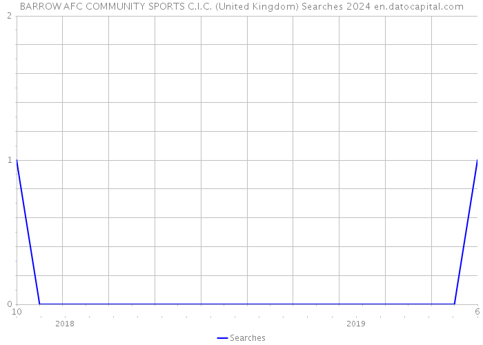 BARROW AFC COMMUNITY SPORTS C.I.C. (United Kingdom) Searches 2024 