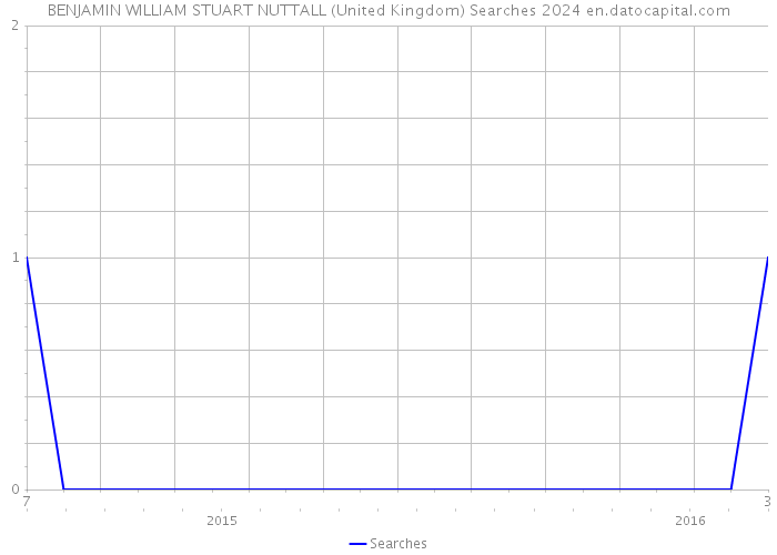 BENJAMIN WILLIAM STUART NUTTALL (United Kingdom) Searches 2024 