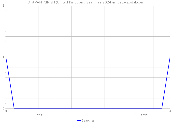 BHAVANI GIRISH (United Kingdom) Searches 2024 