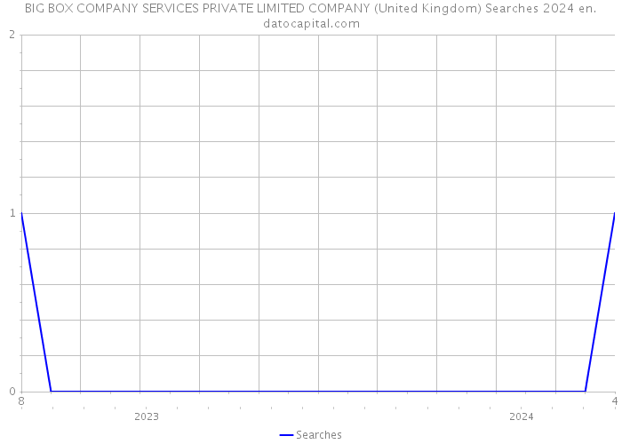 BIG BOX COMPANY SERVICES PRIVATE LIMITED COMPANY (United Kingdom) Searches 2024 