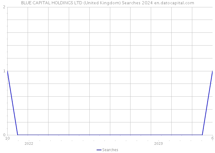 BLUE CAPITAL HOLDINGS LTD (United Kingdom) Searches 2024 