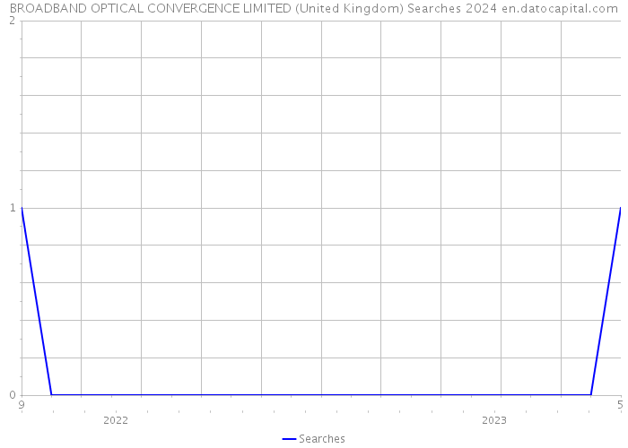BROADBAND OPTICAL CONVERGENCE LIMITED (United Kingdom) Searches 2024 