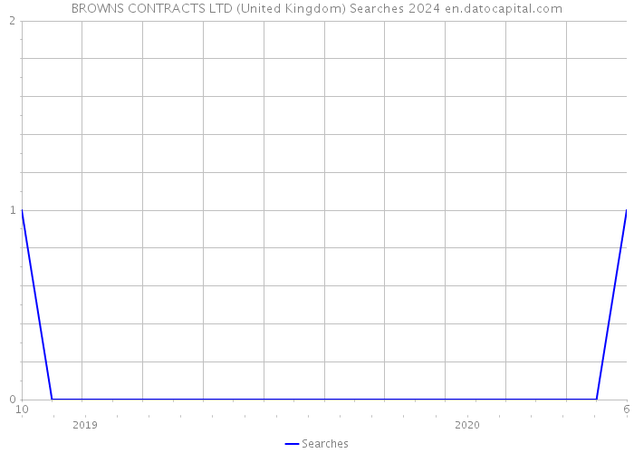 BROWNS CONTRACTS LTD (United Kingdom) Searches 2024 