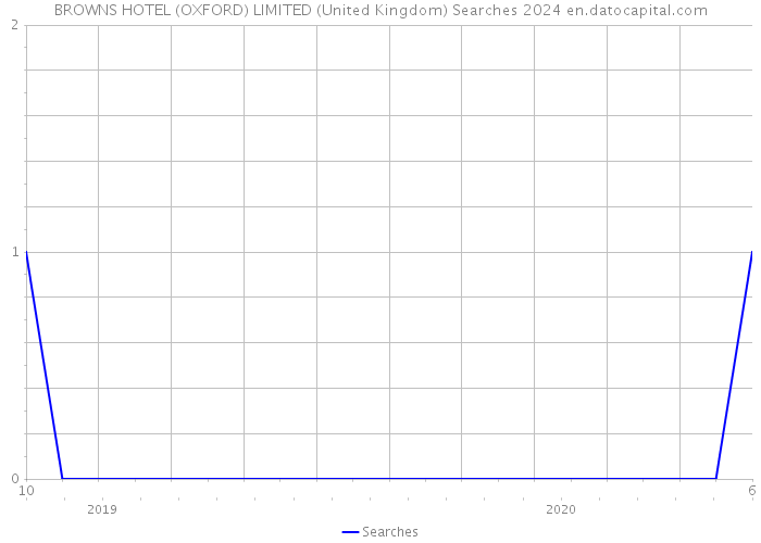 BROWNS HOTEL (OXFORD) LIMITED (United Kingdom) Searches 2024 