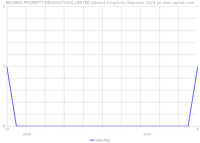 BROWNS PROPERTY RENOVATIONS LIMITED (United Kingdom) Searches 2024 