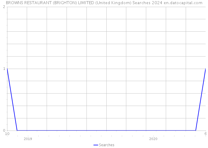 BROWNS RESTAURANT (BRIGHTON) LIMITED (United Kingdom) Searches 2024 