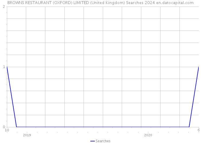 BROWNS RESTAURANT (OXFORD) LIMITED (United Kingdom) Searches 2024 
