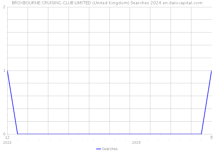 BROXBOURNE CRUISING CLUB LIMITED (United Kingdom) Searches 2024 