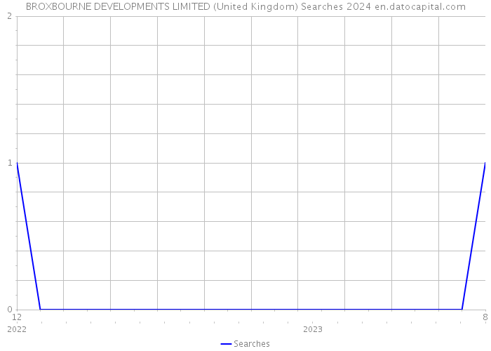 BROXBOURNE DEVELOPMENTS LIMITED (United Kingdom) Searches 2024 