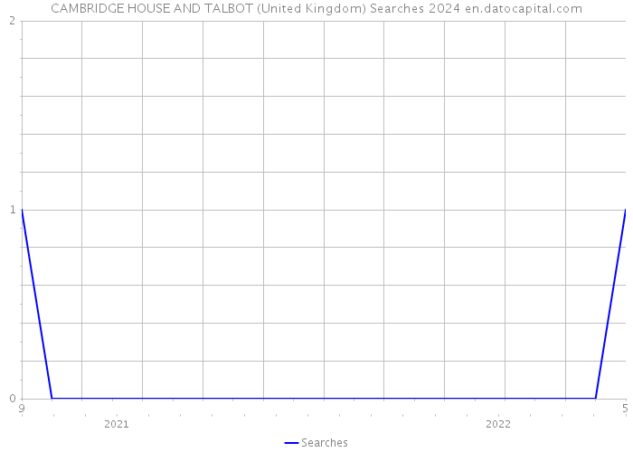 CAMBRIDGE HOUSE AND TALBOT (United Kingdom) Searches 2024 