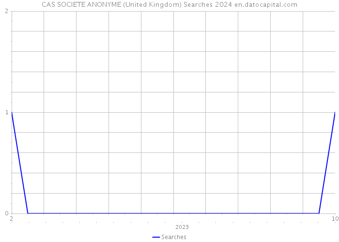 CAS SOCIETE ANONYME (United Kingdom) Searches 2024 