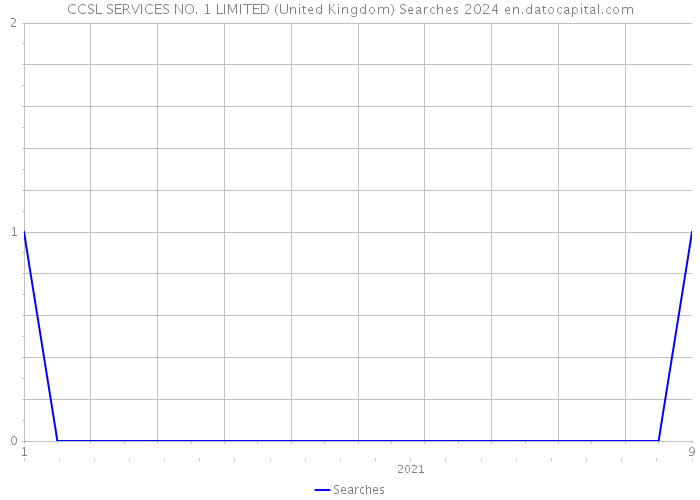 CCSL SERVICES NO. 1 LIMITED (United Kingdom) Searches 2024 