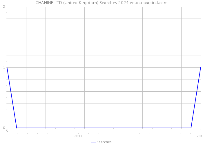 CHAHINE LTD (United Kingdom) Searches 2024 