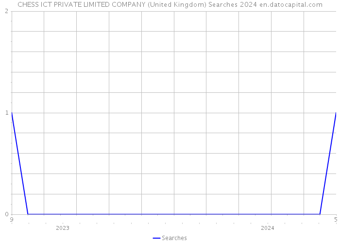 CHESS ICT PRIVATE LIMITED COMPANY (United Kingdom) Searches 2024 