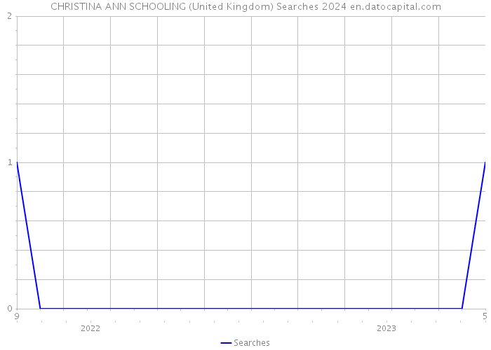 CHRISTINA ANN SCHOOLING (United Kingdom) Searches 2024 