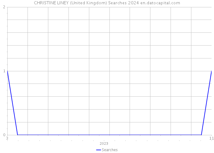CHRISTINE LINEY (United Kingdom) Searches 2024 