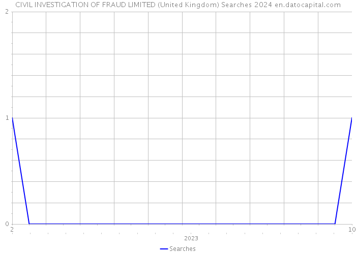 CIVIL INVESTIGATION OF FRAUD LIMITED (United Kingdom) Searches 2024 