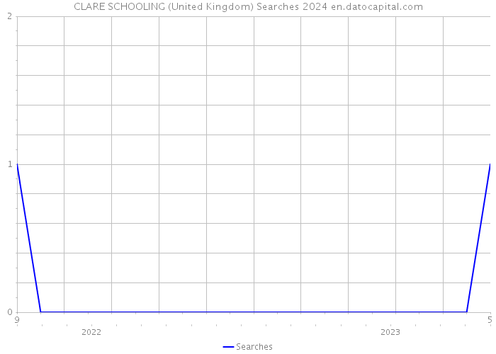 CLARE SCHOOLING (United Kingdom) Searches 2024 