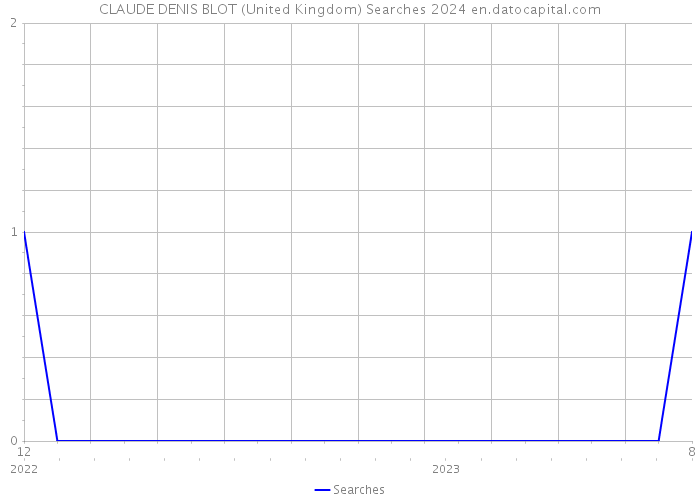 CLAUDE DENIS BLOT (United Kingdom) Searches 2024 