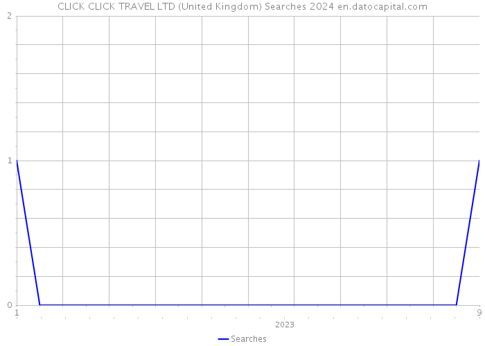 CLICK CLICK TRAVEL LTD (United Kingdom) Searches 2024 