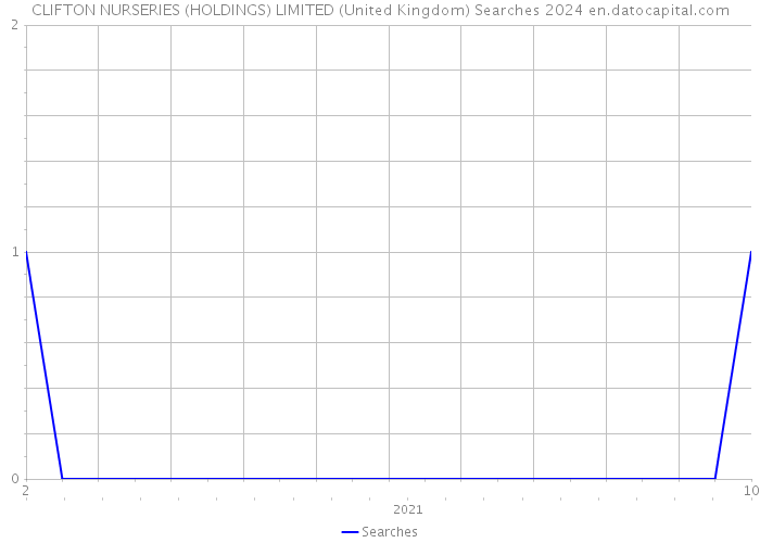 CLIFTON NURSERIES (HOLDINGS) LIMITED (United Kingdom) Searches 2024 