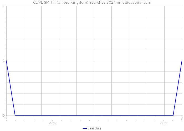 CLIVE SMITH (United Kingdom) Searches 2024 