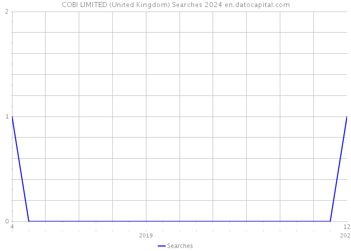 COBI LIMITED (United Kingdom) Searches 2024 