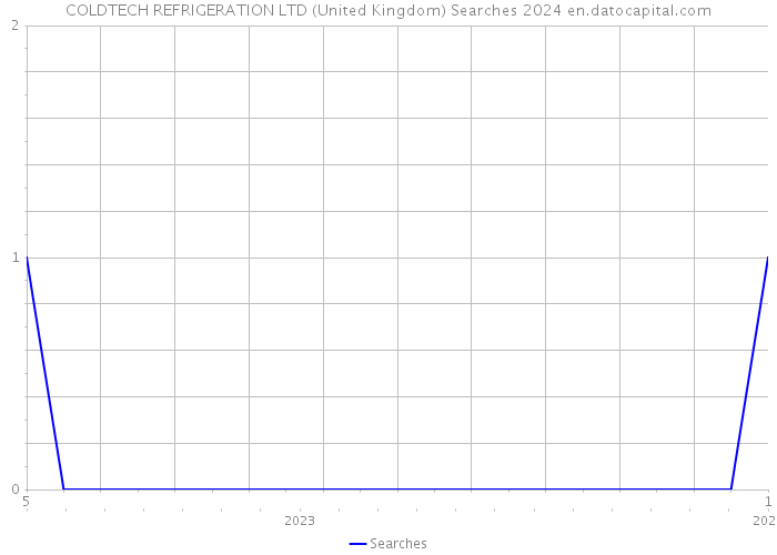 COLDTECH REFRIGERATION LTD (United Kingdom) Searches 2024 