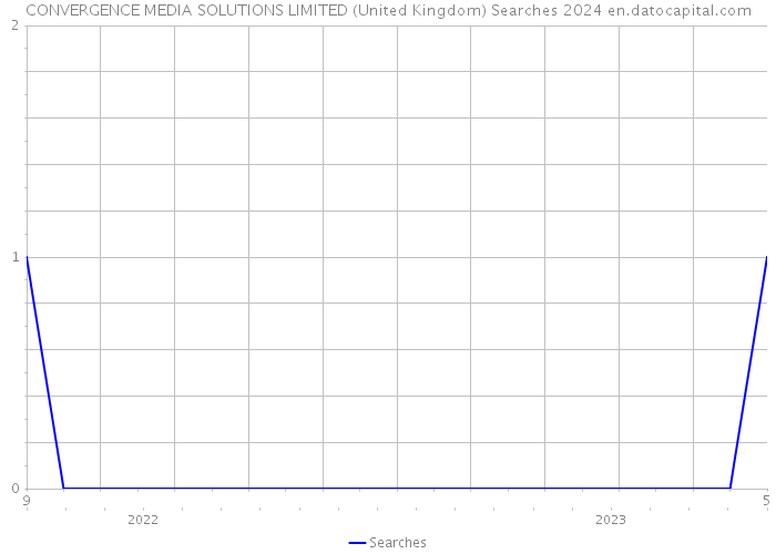 CONVERGENCE MEDIA SOLUTIONS LIMITED (United Kingdom) Searches 2024 
