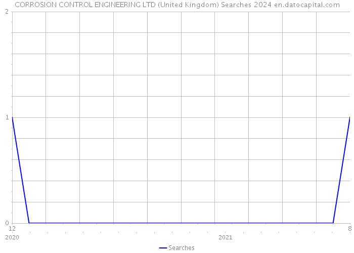 CORROSION CONTROL ENGINEERING LTD (United Kingdom) Searches 2024 