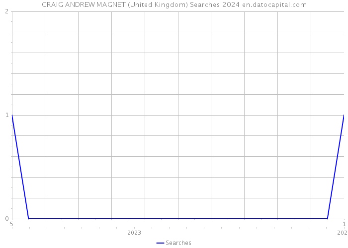 CRAIG ANDREW MAGNET (United Kingdom) Searches 2024 