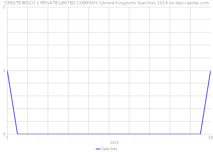 CREATE BIDCO 1 PRIVATE LIMITED COMPANY (United Kingdom) Searches 2024 