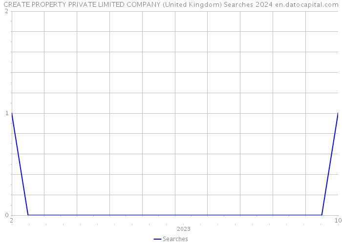 CREATE PROPERTY PRIVATE LIMITED COMPANY (United Kingdom) Searches 2024 