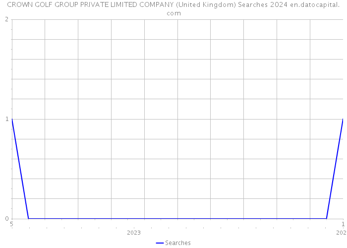 CROWN GOLF GROUP PRIVATE LIMITED COMPANY (United Kingdom) Searches 2024 