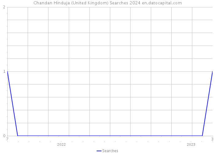 Chandan Hinduja (United Kingdom) Searches 2024 