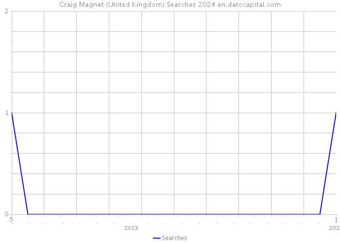 Craig Magnet (United Kingdom) Searches 2024 