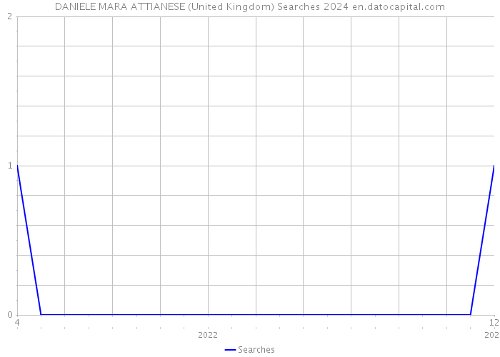 DANIELE MARA ATTIANESE (United Kingdom) Searches 2024 