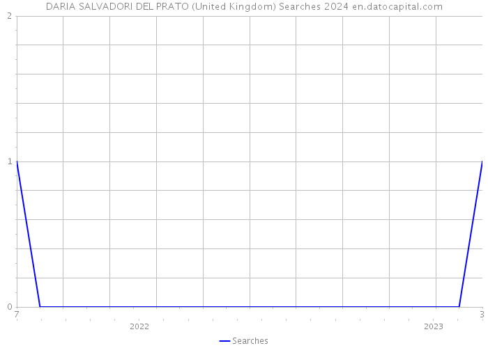 DARIA SALVADORI DEL PRATO (United Kingdom) Searches 2024 