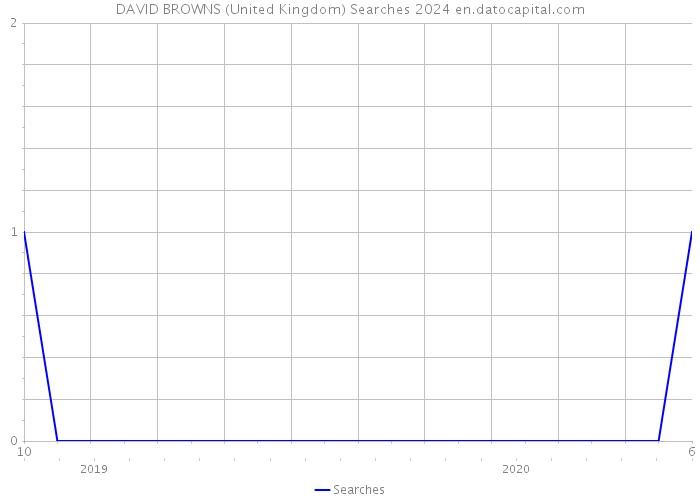 DAVID BROWNS (United Kingdom) Searches 2024 