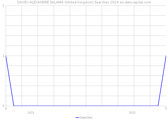 DAVID-ALEXANDRE SALAMA (United Kingdom) Searches 2024 